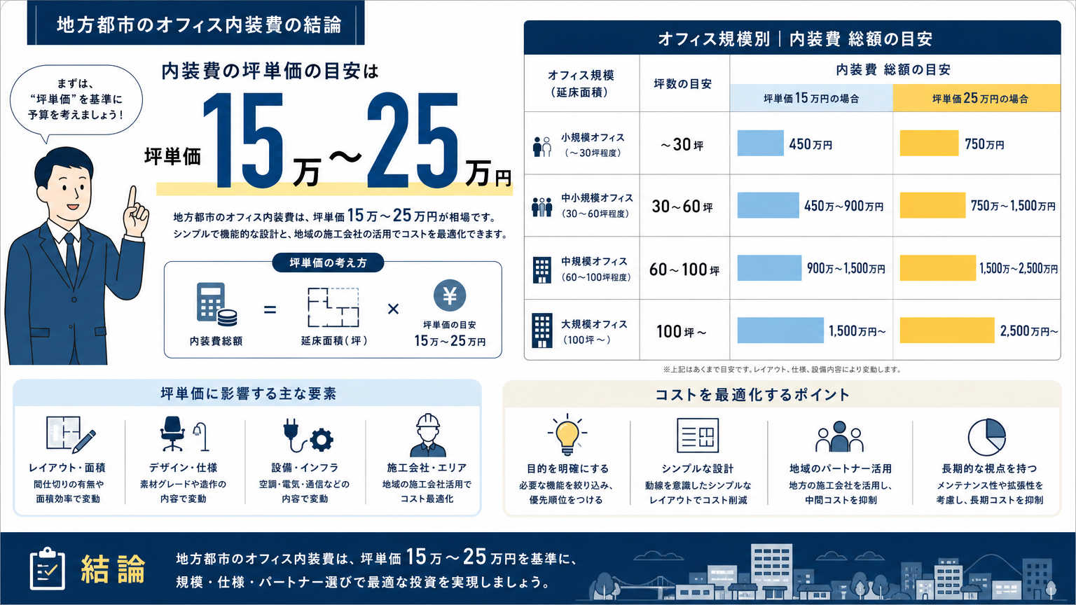 地方都市の内装費の結論|坪単価と総額の目安